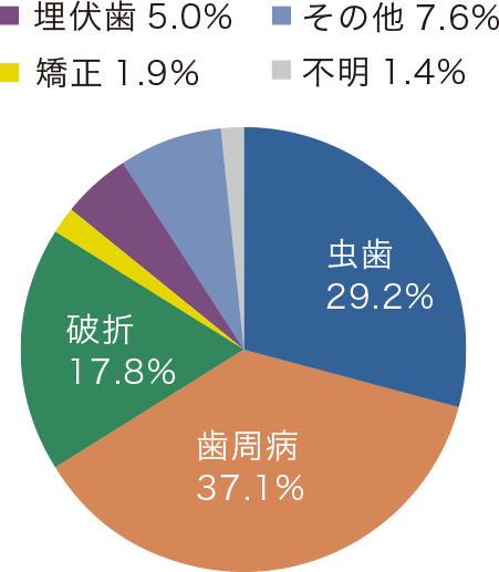 歯を失う原因